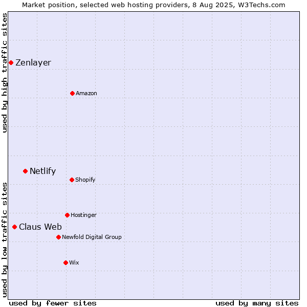 Market position of Netlify vs. Claus Web vs. Zenlayer