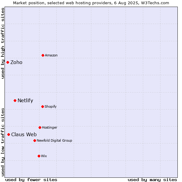 Market position of Netlify vs. Claus Web vs. Zoho