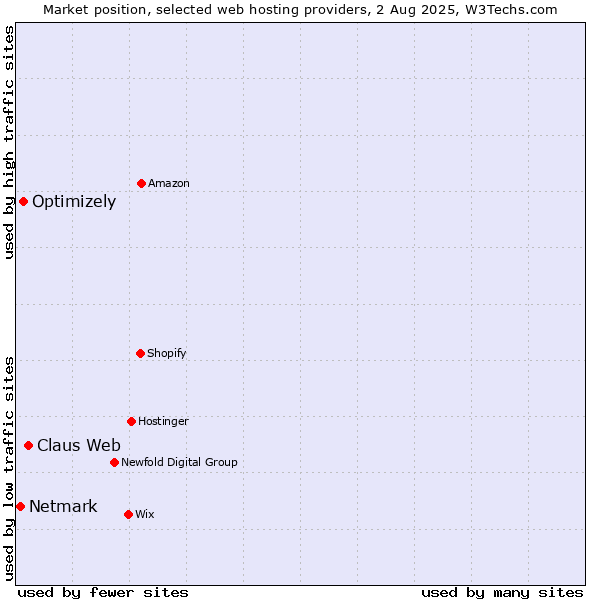 Market position of Claus Web vs. Optimizely vs. Netmark