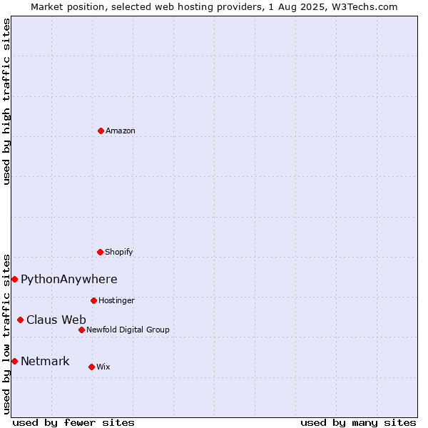 Market position of Claus Web vs. Netmark vs. PythonAnywhere