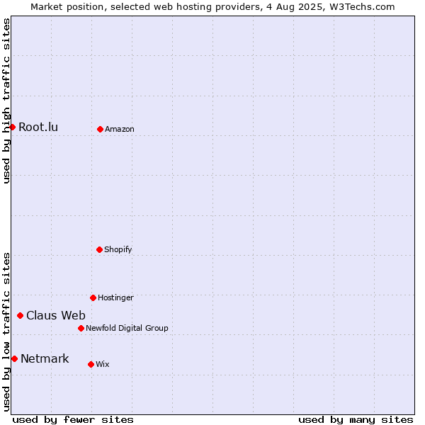 Market position of Claus Web vs. Netmark vs. Root.lu