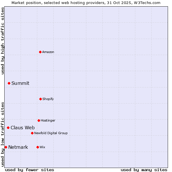Market position of Summit vs. Claus Web vs. Netmark