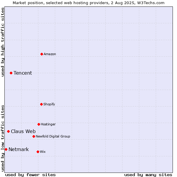 Market position of Tencent vs. Claus Web vs. Netmark