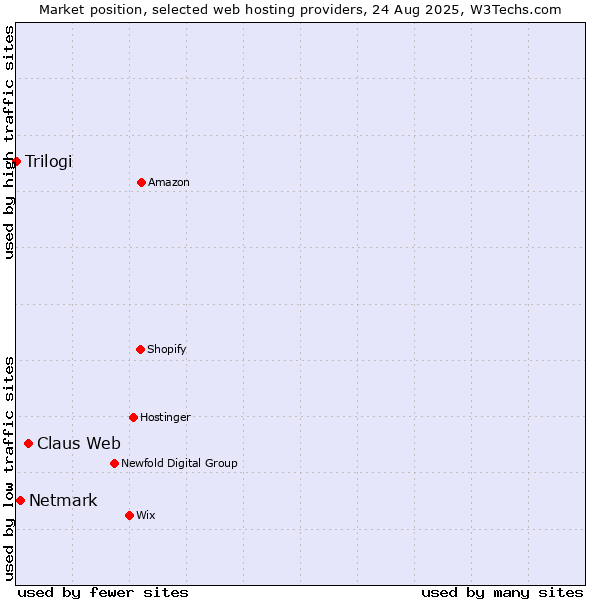 Market position of Claus Web vs. Netmark vs. Trilogi
