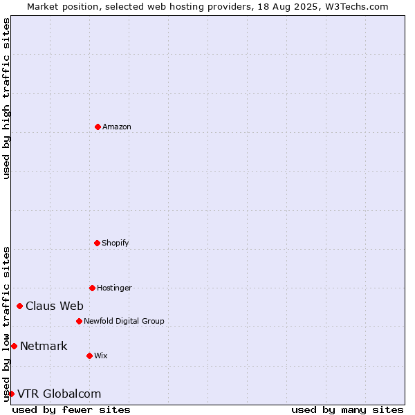 Market position of Claus Web vs. Netmark vs. VTR Globalcom