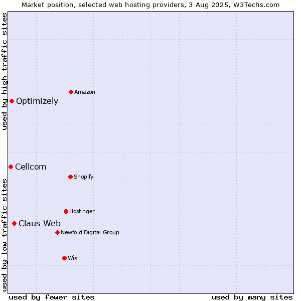 Market position of Claus Web vs. Optimizely vs. Cellcom