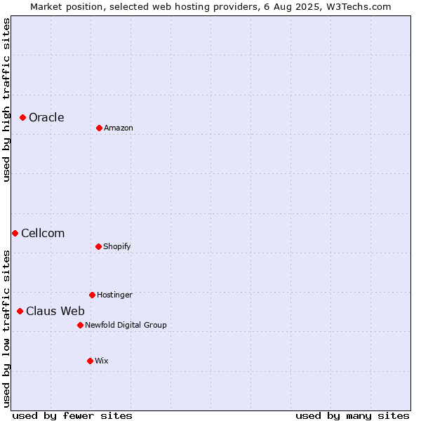Market position of Oracle vs. Claus Web vs. Cellcom