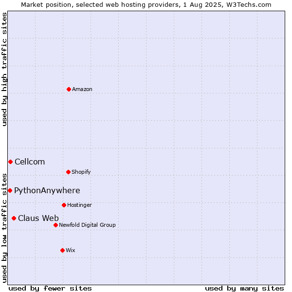 Market position of Claus Web vs. Cellcom vs. PythonAnywhere