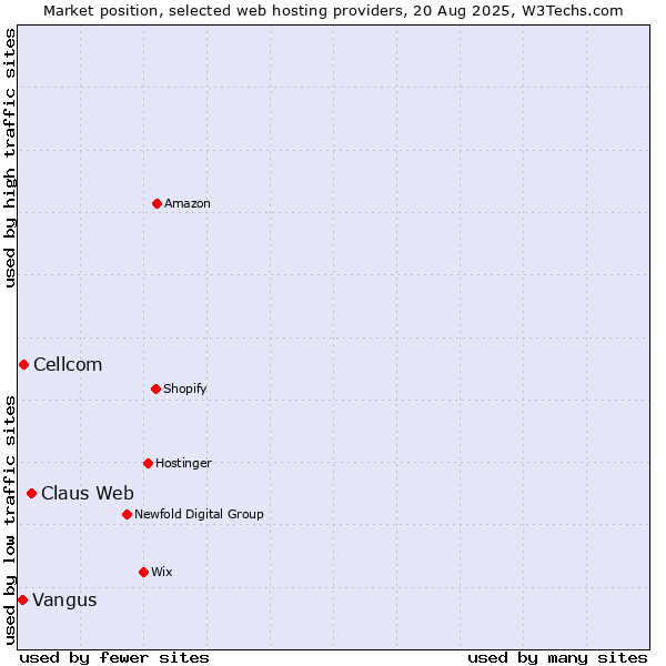 Market position of Claus Web vs. Cellcom vs. Vangus