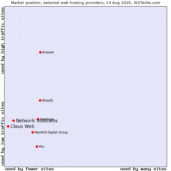 Market position of Network Solutions vs. Claus Web