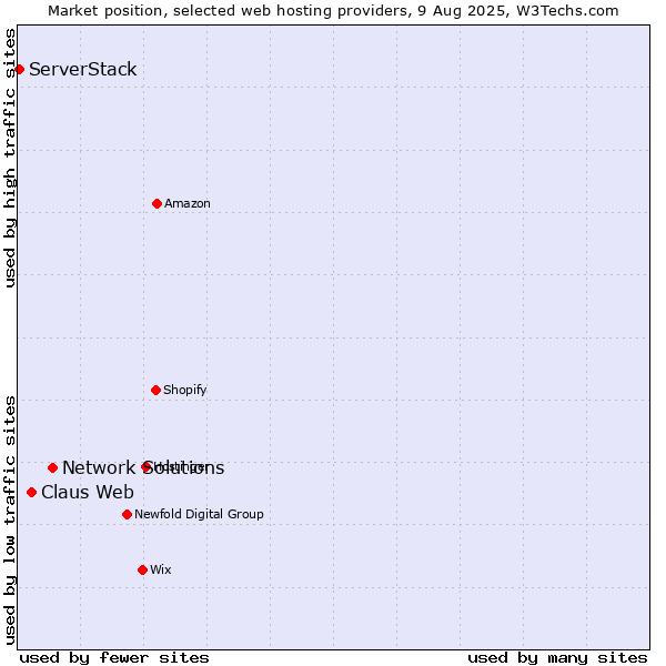 Market position of Network Solutions vs. Claus Web vs. ServerStack