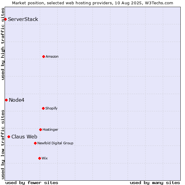 Market position of Claus Web vs. Node4 vs. ServerStack