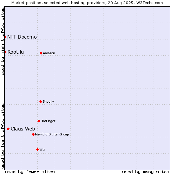 Market position of Claus Web vs. Root.lu vs. NTT Docomo