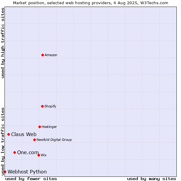 Market position of One.com vs. Claus Web vs. Webhost Python