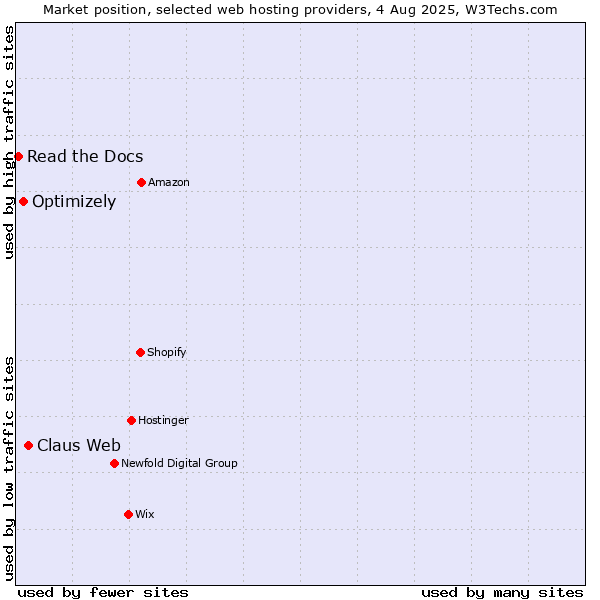 Market position of Claus Web vs. Optimizely vs. Read the Docs