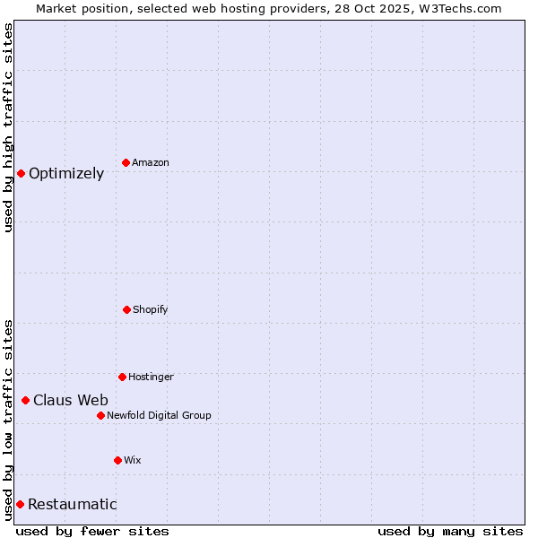 Market position of Claus Web vs. Optimizely vs. Restaumatic