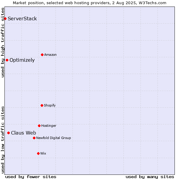 Market position of Claus Web vs. Optimizely vs. ServerStack
