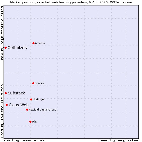 Market position of Claus Web vs. Substack vs. Optimizely