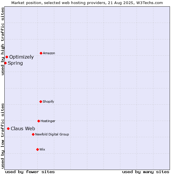 Market position of Claus Web vs. Optimizely vs. Spring