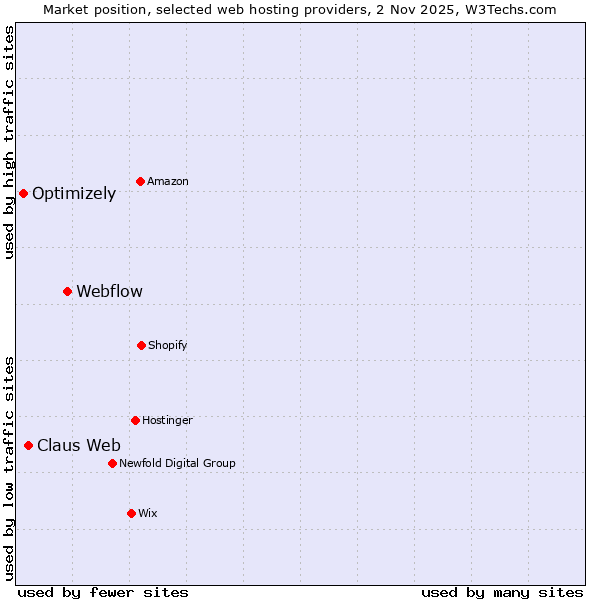 Market position of Webflow vs. Claus Web vs. Optimizely