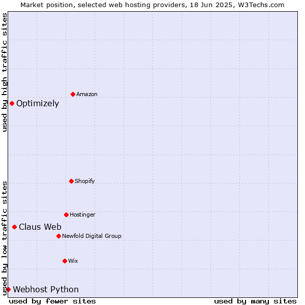 Market position of Claus Web vs. Optimizely vs. Webhost Python