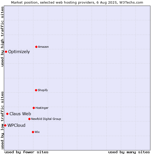 Market position of Claus Web vs. Optimizely vs. WPCloud