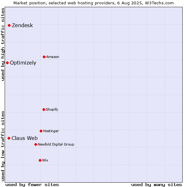 Market position of Zendesk vs. Claus Web vs. Optimizely