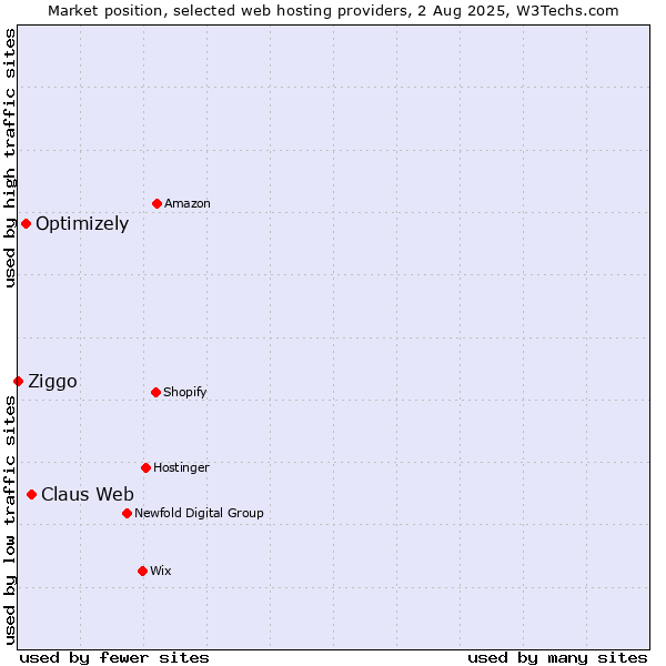 Market position of Claus Web vs. Optimizely vs. Ziggo
