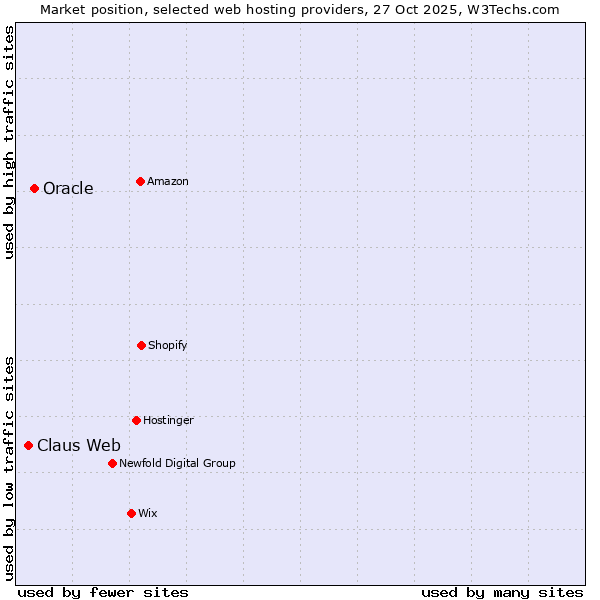 Market position of Oracle vs. Claus Web