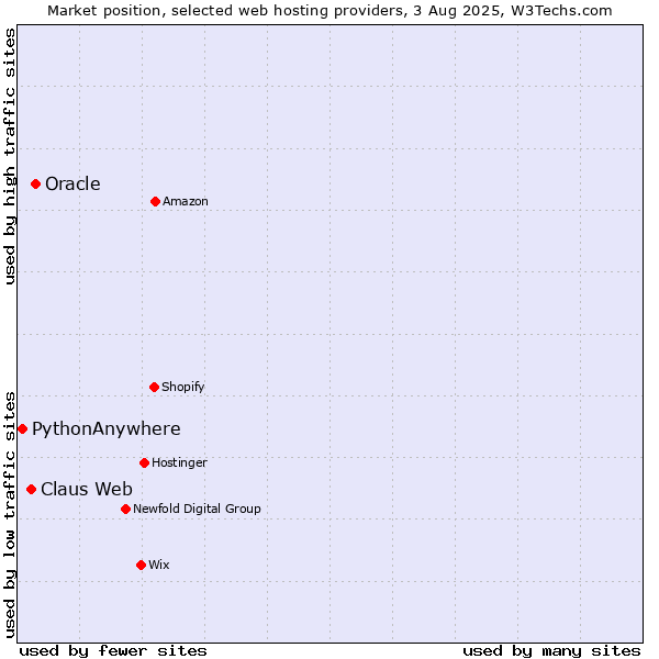 Market position of Oracle vs. Claus Web vs. PythonAnywhere