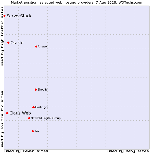 Market position of Oracle vs. Claus Web vs. ServerStack