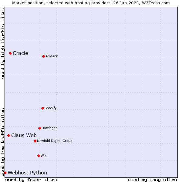 Market position of Oracle vs. Claus Web vs. Webhost Python