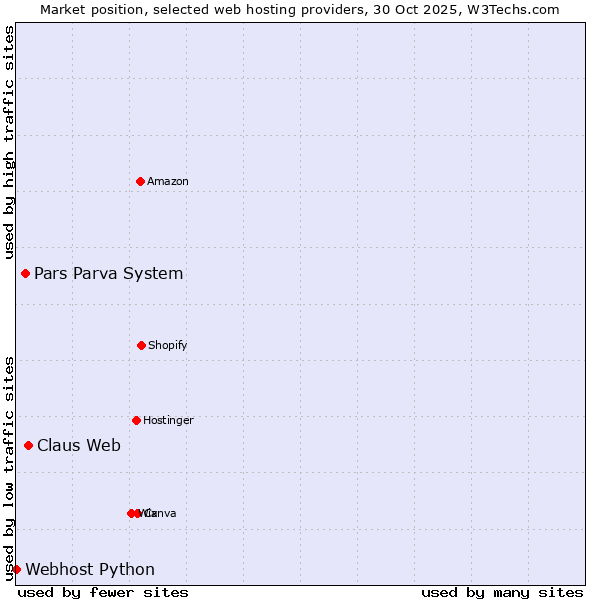 Market position of Claus Web vs. Pars Parva System vs. Webhost Python