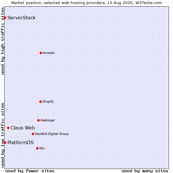 Market position of Claus Web vs. PlatformOS vs. ServerStack