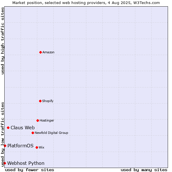 Market position of Claus Web vs. PlatformOS vs. Webhost Python
