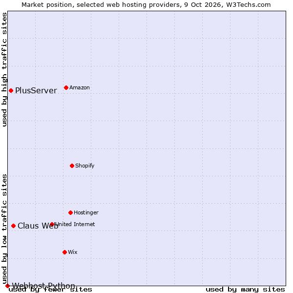 Market position of Claus Web vs. PlusServer vs. Webhost Python