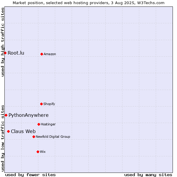 Market position of Claus Web vs. PythonAnywhere vs. Root.lu
