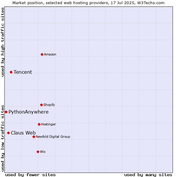 Market position of Tencent vs. Claus Web vs. PythonAnywhere
