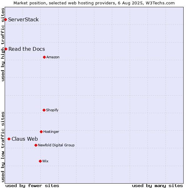 Market position of Claus Web vs. Read the Docs vs. ServerStack