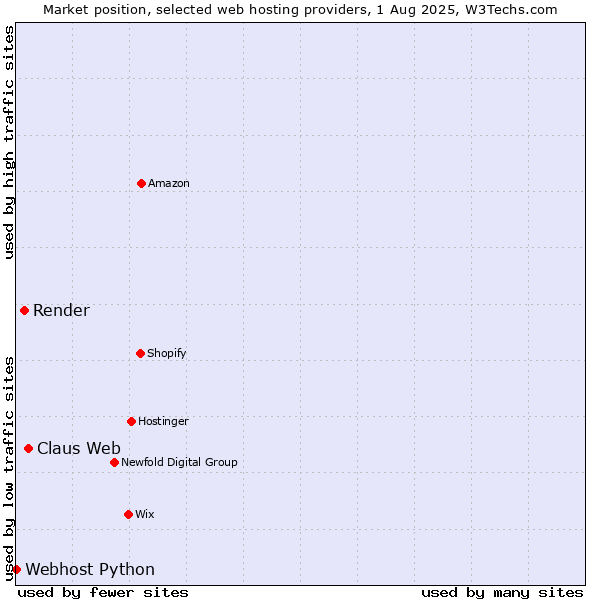 Market position of Claus Web vs. Render vs. Webhost Python
