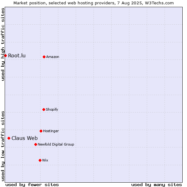 Market position of Claus Web vs. Root.lu