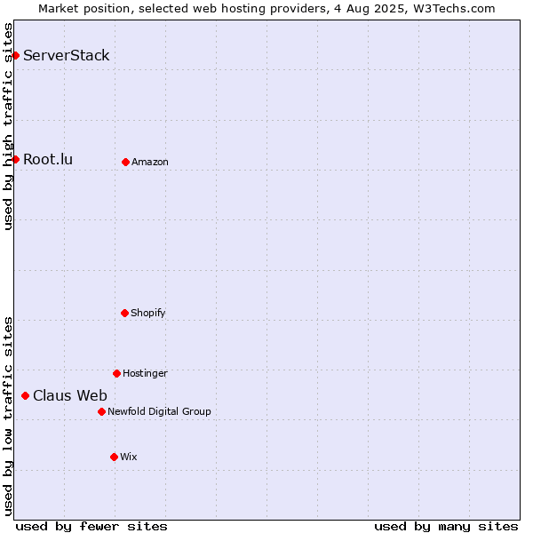 Market position of Claus Web vs. Root.lu vs. ServerStack