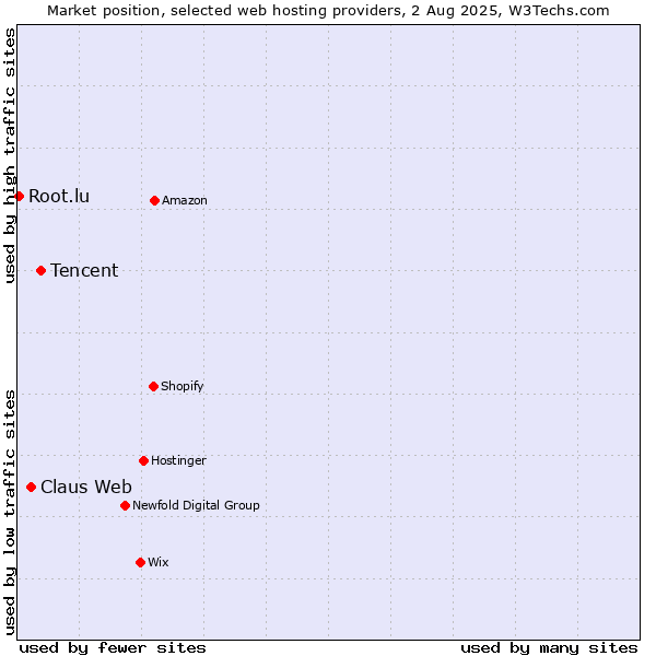 Market position of Tencent vs. Claus Web vs. Root.lu