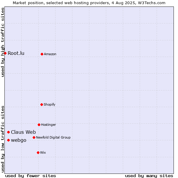 Market position of webgo vs. Claus Web vs. Root.lu