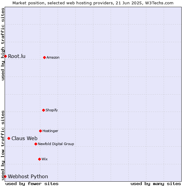 Market position of Claus Web vs. Root.lu vs. Webhost Python
