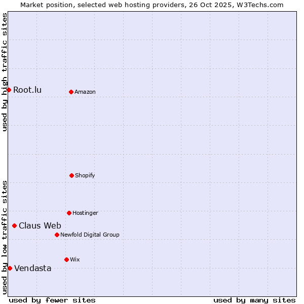 Market position of Claus Web vs. Vendasta vs. Root.lu
