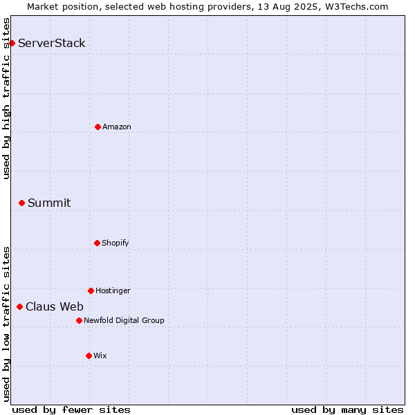 Market position of Summit vs. Claus Web vs. ServerStack