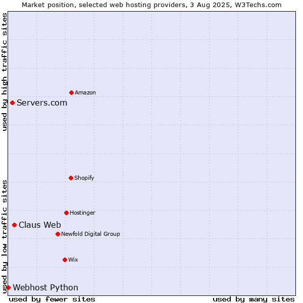 Market position of Claus Web vs. Servers.com vs. Webhost Python