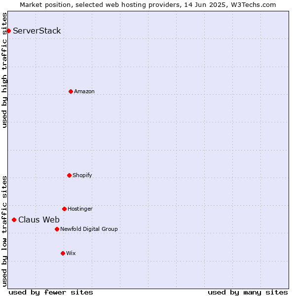 Market position of Claus Web vs. ServerStack