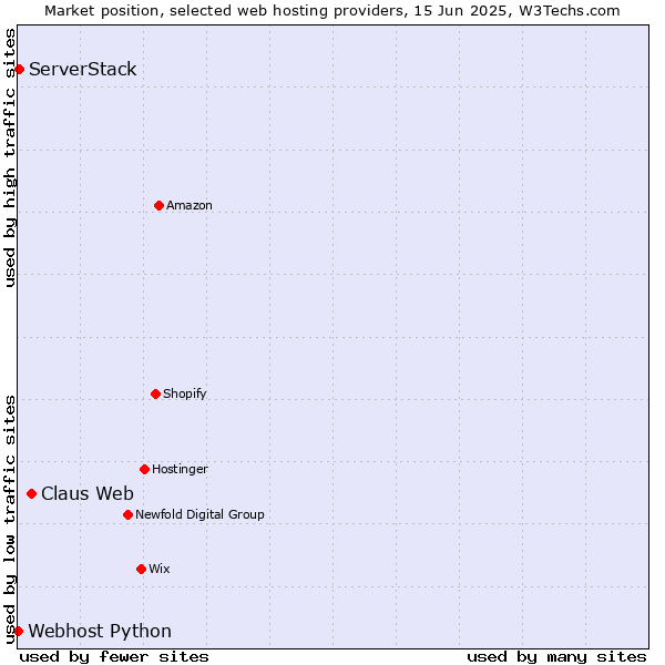 Market position of Claus Web vs. ServerStack vs. Webhost Python